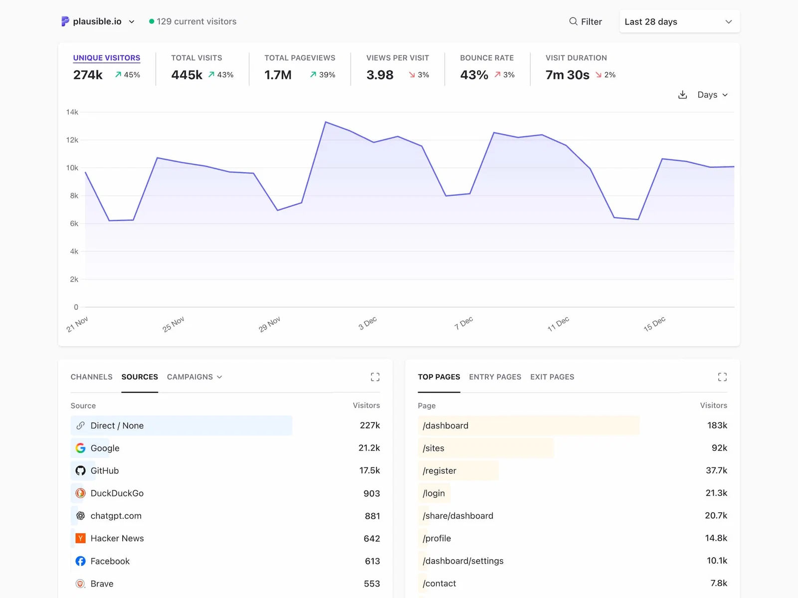 Privacy-focused web analytics dashboard